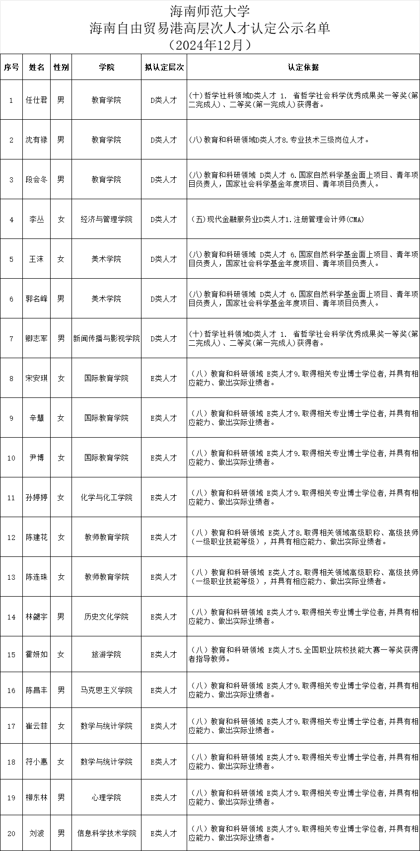 海南师范大学海南自由贸易港高层次人才认定公示（2024年12月）