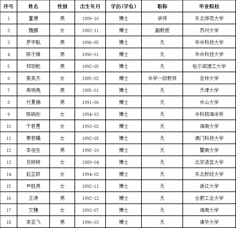 关于拟录用董德等十八位同志到我校工作的公示