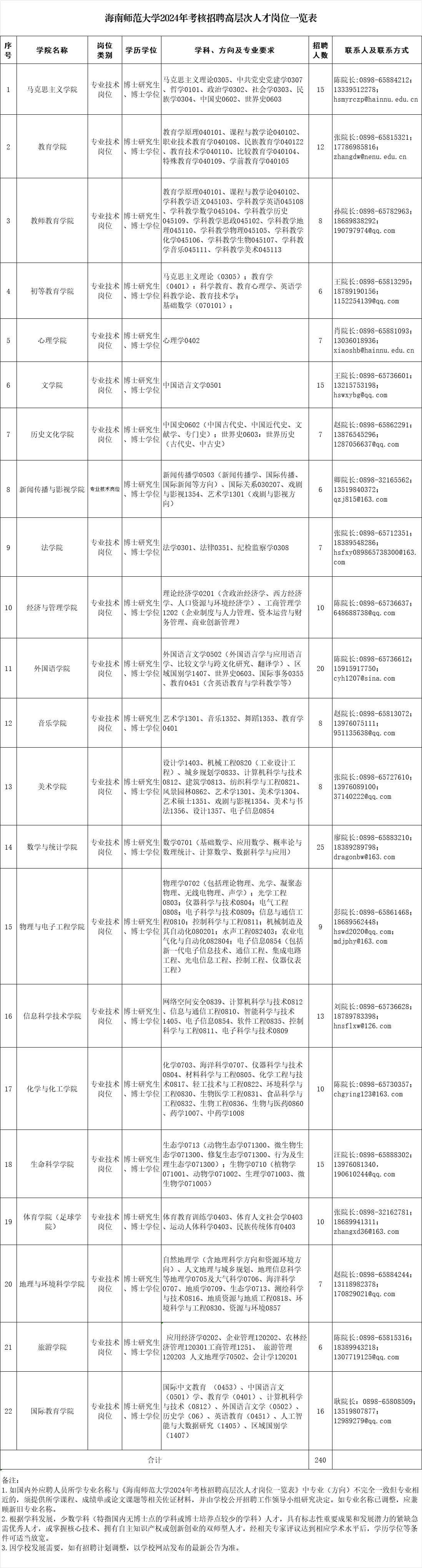 海南师范大学2024年考核招聘高层次人才公告